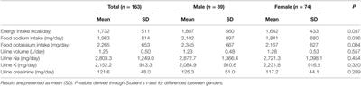 Sodium and Potassium Intake from Food Diaries and 24-h Urine Collections from 7 Days in a Sample of Healthy Greek Adults